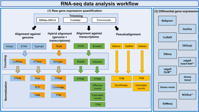 An evaluation of RNA-seq differential analysis methods