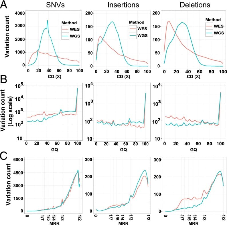 Whole-genome sequencing is more powerful than whole-exome sequencing for detecting exome variants